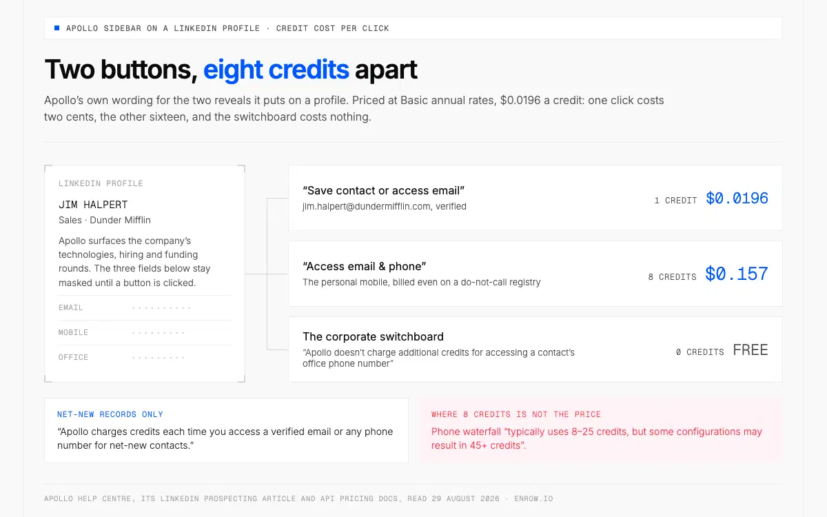 Coste en créditos de cada clic del panel lateral de Apollo en un perfil de LinkedIn: solo email frente a email y teléfono
