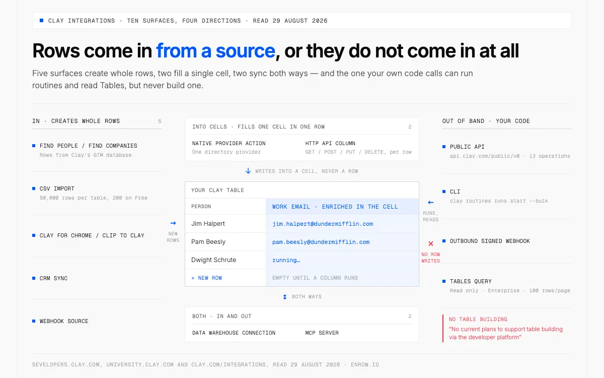Clays zehn Integrationsoberflächen nach Richtung geordnet, von Quellen, die Zeilen anlegen, bis zur API, die dein Code aufruft