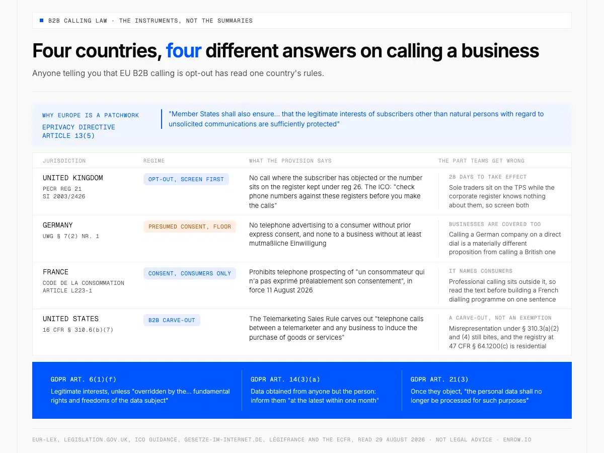 Reglas de la llamada B2B en Reino Unido, Alemania, Francia y Estados Unidos, cada una con su texto, y los artículos del RGPD aplicables