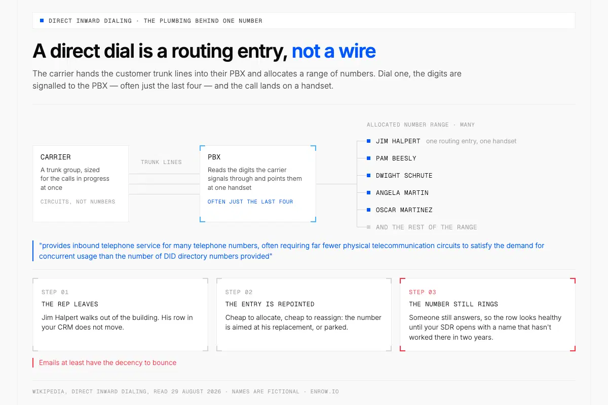 El recorrido de un número directo, del operador al PBX y al aparato, y qué pasa cuando un comercial se va