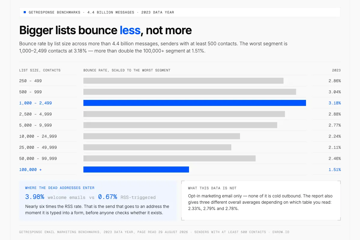 Bounce-Rate nach Listengröße im GetResponse-Datenjahr 2023, von 250 bis über 100.000 Kontakte