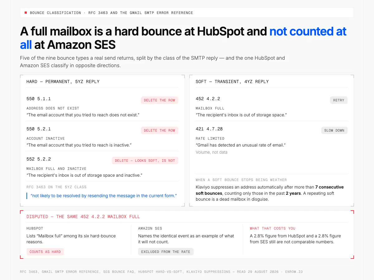 SMTP-Codes für Hard und Soft Bounces, dazu das volle Postfach, das HubSpot und Amazon SES gegensätzlich einordnen