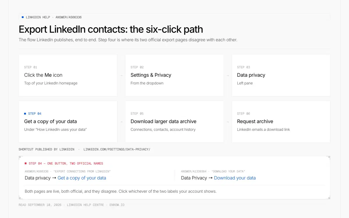 LinkedIns Klickweg in sechs Schritten, vom Me-Icon bis Request archive, mit einem Schritt 4, der zwei offizielle Namen trägt: „Get a copy of your data“ auf der Hilfeseite answer/a566336 und „Download your data“ auf answer/a1339364