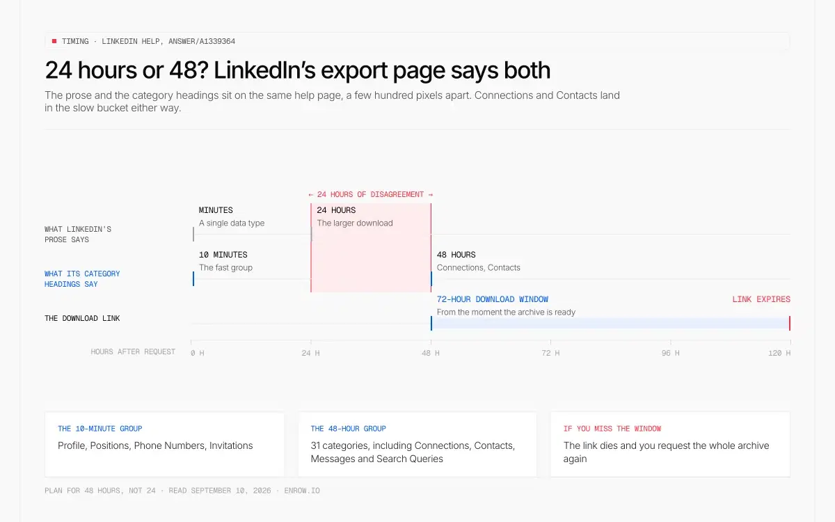 Zeitachse von 0 bis 120 Stunden, die LinkedIns Exportfristen gegenüberstellt: Minuten und 24 Stunden im Fließtext gegen 10 Minuten und 48 Stunden in den Kategorie-Überschriften, Connections und Contacts in der 48-Stunden-Gruppe, danach ein Download-Fenster von 72 Stunden