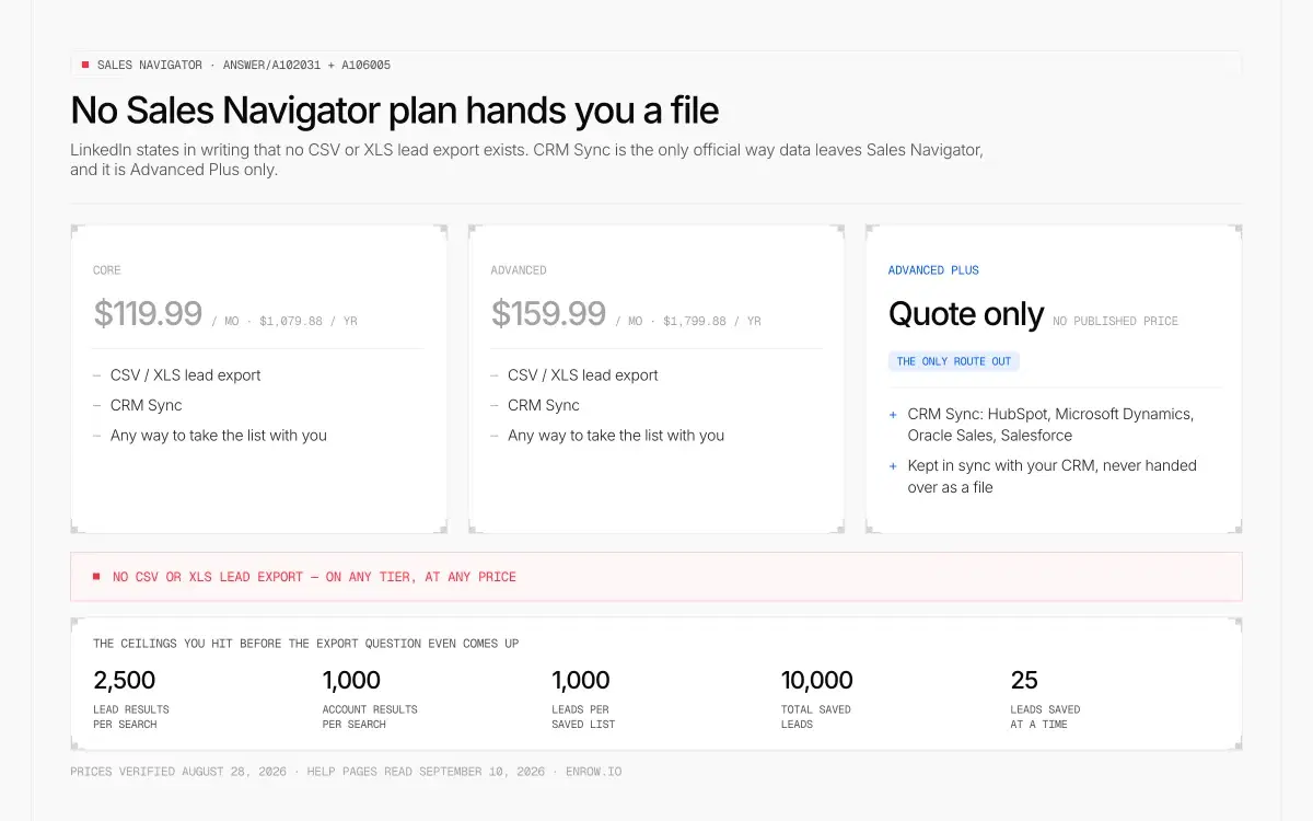 Die drei Sales-Navigator-Tarife zu den veröffentlichten Dollarpreisen — Core für 119,99 $ im Monat, Advanced für 159,99 $, Advanced Plus nur auf Anfrage — keiner mit CSV- oder XLS-Export der Leads, CRM Sync zu HubSpot, Microsoft Dynamics, Oracle Sales und Salesforce nur bei Advanced Plus, dazu die Grenzen von 2.500 Lead-Treffern, 1.000 Account-Treffern, 1.000 Leads je Liste, 10.000 gespeicherten Leads und 25 Leads pro Sammelspeicherung