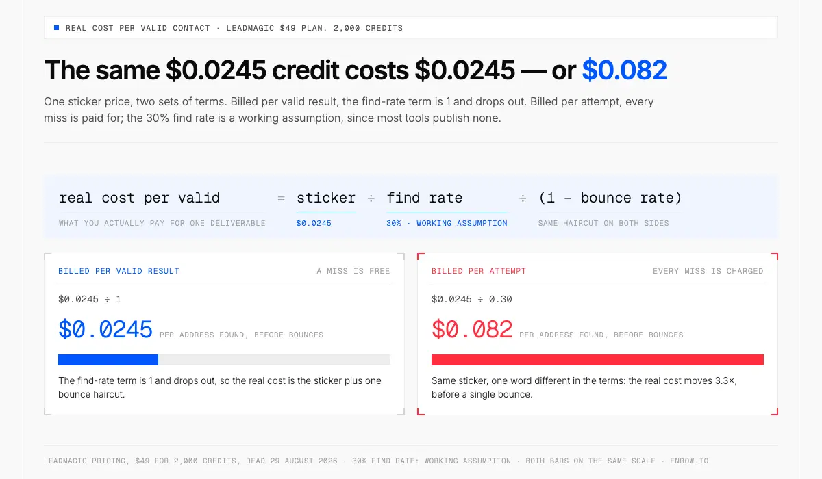 Realer Preis eines LeadMagic-Credits je zustellbaren Kontakt, Abrechnung nur bei gültigem Ergebnis gegen Abrechnung je Versuch