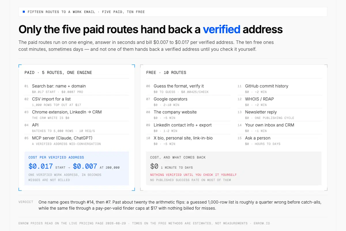 Fifteen routes to a work email, the five paid ones set against the ten free ones, with what each costs