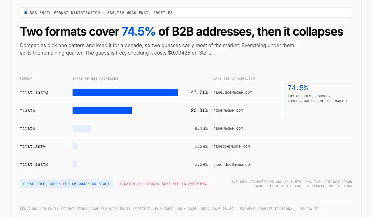 Share of B2B addresses by email format across 336,782 work-email profiles, with a Jane Doe example for each