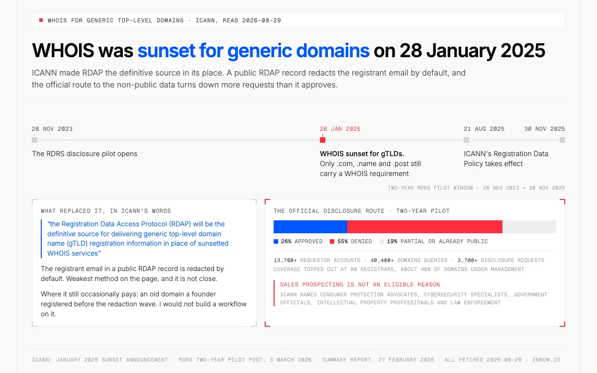 Timeline of ICANN's WHOIS sunset and RDRS pilot, next to how the pilot's disclosure requests were decided