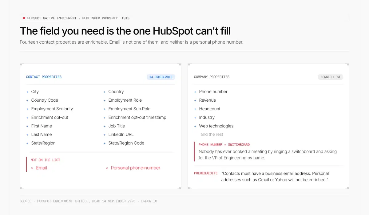 Zwei Listen aus HubSpots Dokumentation zur nativen Anreicherung: die vierzehn anreicherbaren Kontakt-Properties, darunter First Name, Job Title, LinkedIn URL und State/Region, während Email und die private Telefonnummer als fehlend durchgestrichen sind, daneben die Liste der Unternehmens-Properties, in der die einzige Telefonnummer eine Zentrale ist