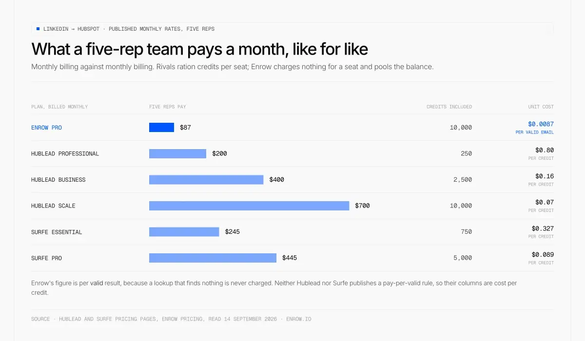 Balkendiagramm und Tabelle der Monatskosten für ein Team aus fünf Vertrieblern: Enrow Pro für 87 $ mit 10.000 Credits und 0,0087 $ pro gültiger E-Mail, Hublead Professional 200 $, Hublead Business 400 $, Hublead Scale 700 $, Surfe Essential 245 $ und Surfe Pro 445 $, jeweils mit enthaltenen Credits und Stückkosten