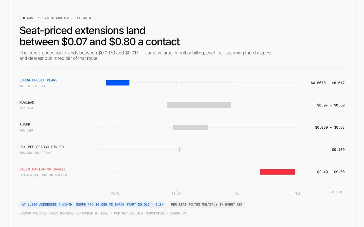 Balkendiagramm mit logarithmischer Achse zu den Kosten pro gültigem Kontakt auf fünf Wegen, Dollarwerte von 0,01 $ bis 10 $: Enrow-Credit-Tarife von 0,0070 $ bis 0,017 $ ohne Gebühr pro Lizenz, Hublead 0,07 $ bis 0,80 $ pro Lizenz, Surfe 0,089 $ bis 0,33 $ pro Nutzer, ein pro Suche abgerechneter Finder bei 0,109 $ pro Versuch und ein Sales-Navigator-InMail für 2,40 $ bis 9,00 $ pro Nachricht statt pro Adresse