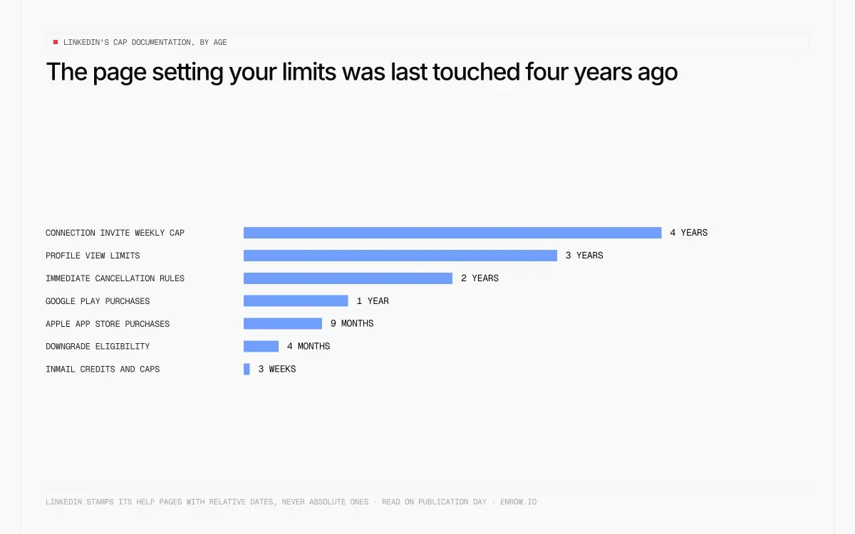 Alter der LinkedIn-Hilfeseiten, die deine Limits festlegen