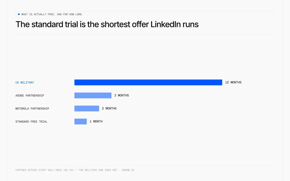 Duración de cada prueba gratuita de LinkedIn, por oferta