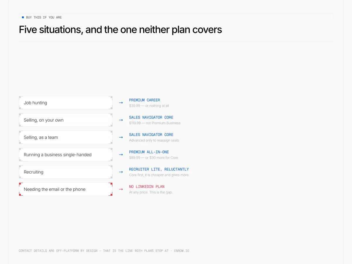 Qué plan de LinkedIn encaja en qué situación