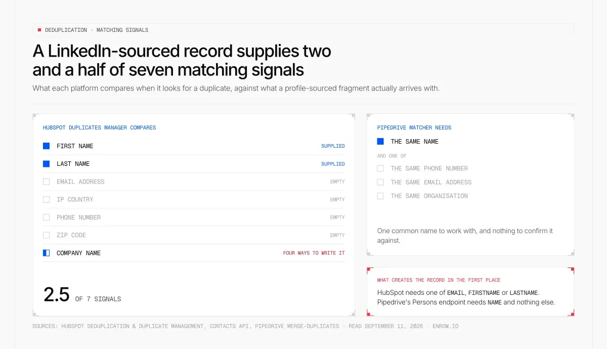 Die Kriterienliste des HubSpot-Dublettenmanagers: Vorname und Nachname vorhanden, E-Mail-Adresse, IP-Land, Telefonnummer und Postleitzahl leer, Firmenname in vier Schreibweisen möglich — 2,5 von 7 Signalen — daneben der Abgleich von Pipedrive, der denselben Namen plus eine übereinstimmende Telefonnummer, E-Mail-Adresse oder Organisation verlangt, die ein aus LinkedIn stammender Datensatz nicht liefert.