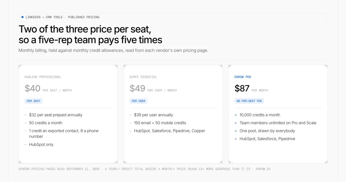 Drei veröffentlichte Preiskarten für LinkedIn-CRM-Tools: Hublead Professional für 40 $ pro Platz und Monat mit 50 Credits und nur HubSpot, Surfe Essential für 49 $ pro Nutzer und Monat mit 150 E-Mail- und 50 Mobile-Credits für HubSpot, Salesforce, Pipedrive und Copper, und Enrow Pro für 87 $ im Monat mit 10.000 Credits, ohne Platzgebühr und mit unbegrenzten Teammitgliedern.