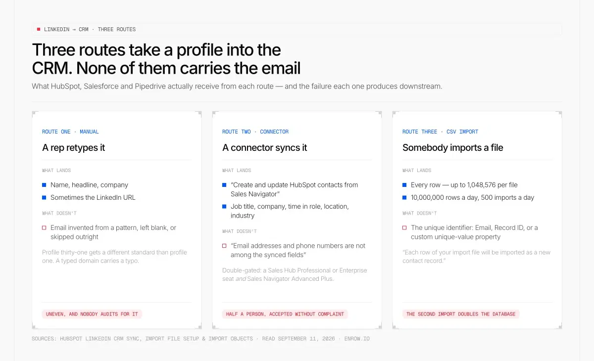 Drei nebeneinanderliegende Karten vergleichen den manuellen Weg, den Connector und den CSV-Import von LinkedIn nach HubSpot, Salesforce und Pipedrive: was jeder Weg in den Datensatz schreibt, was er weglässt — eine erfundene E-Mail, synchronisierte Felder ohne E-Mail und Telefonnummer, eine Datei mit bis zu 1.048.576 Zeilen ohne eindeutigen Identifikator — und der Fehler, den jeder Weg erzeugt.