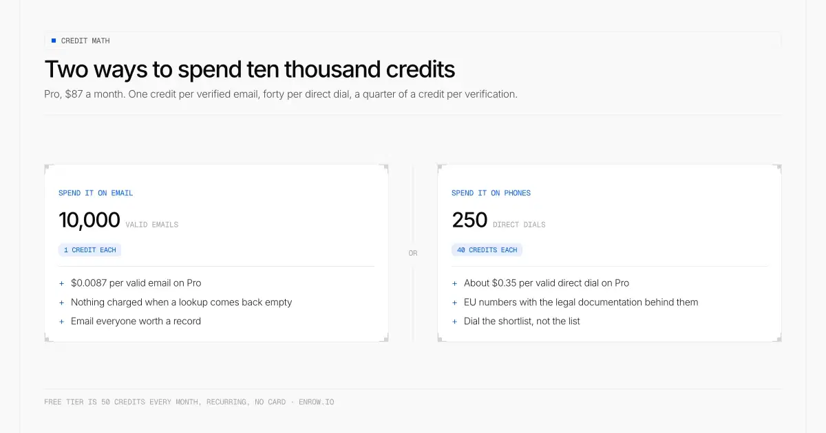 Zwei Karten teilen die 10.000 Credits des Pro-Tarifs von Enrow auf: 10.000 gültige Adressen zu je einem Credit oder 250 Durchwahlen zu je vierzig Credits.