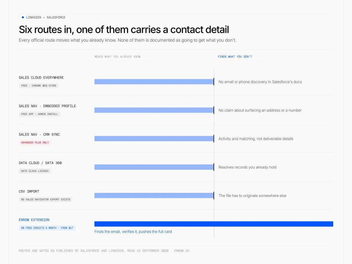 Vergleich von sechs Wegen von LinkedIn nach Salesforce – Sales Cloud Everywhere, eingebettetes Sales-Navigator-Profil, Sales Navigator CRM Sync, Data Cloud / Data 360, CSV-Import und die Chrome-Extension von Enrow –, deren Balken alle an der Grenze zwischen „bewegt, was du schon weißt“ und „findet, was du nicht weißt“ enden; nur der Balken von Enrow überschreitet sie.