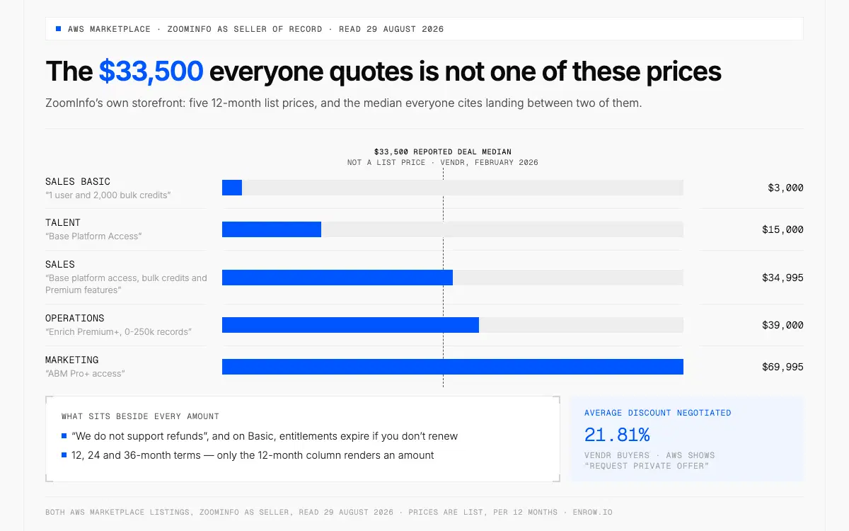 ZoomInfo's AWS Marketplace list prices per 12 months, from Sales Basic to Marketing, against Vendr's reported deal median