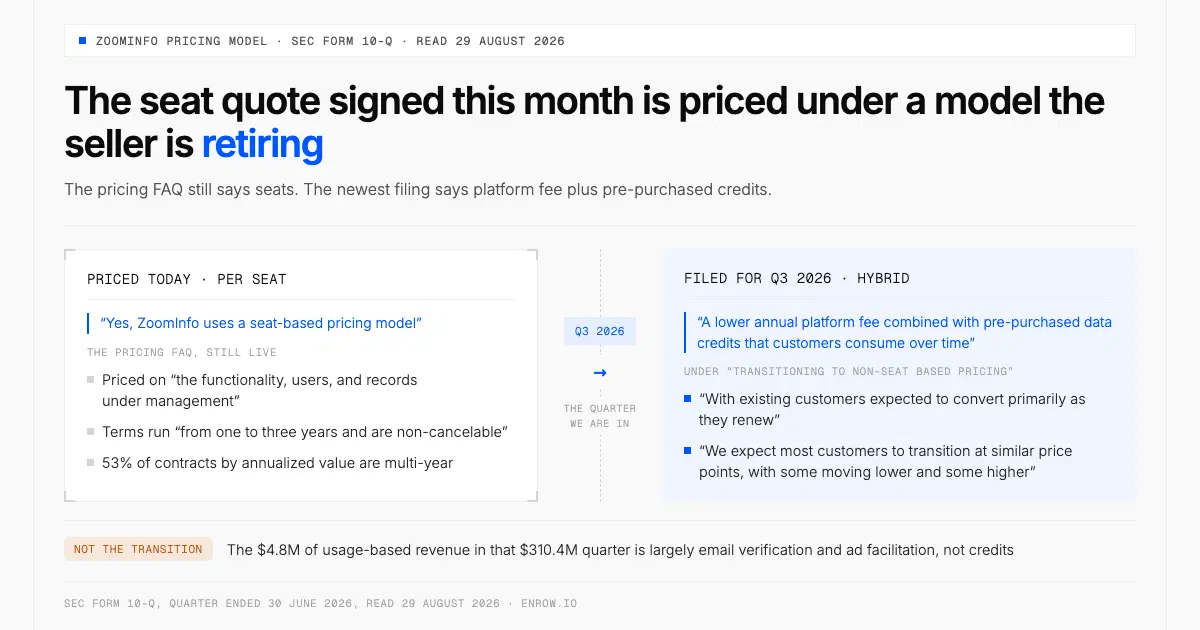 ZoomInfo's per-seat pricing today against the hybrid platform fee plus pre-purchased credits filed for Q3 2026