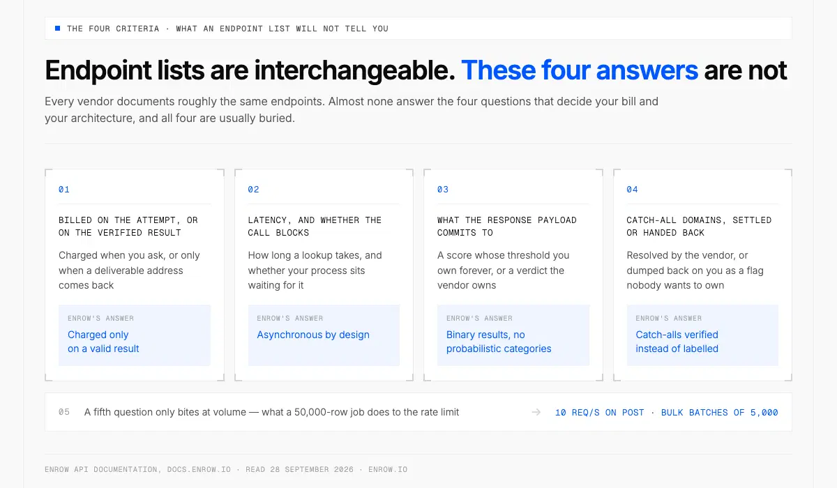 Los cuatro criterios que calla la documentación de una API de email finder, de la facturación a las catch-all, con las respuestas de Enrow