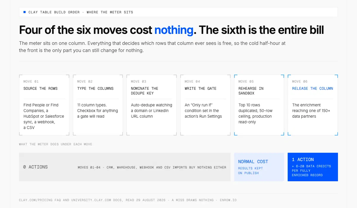 The six moves that build a Clay table, and what the meter charges under each one