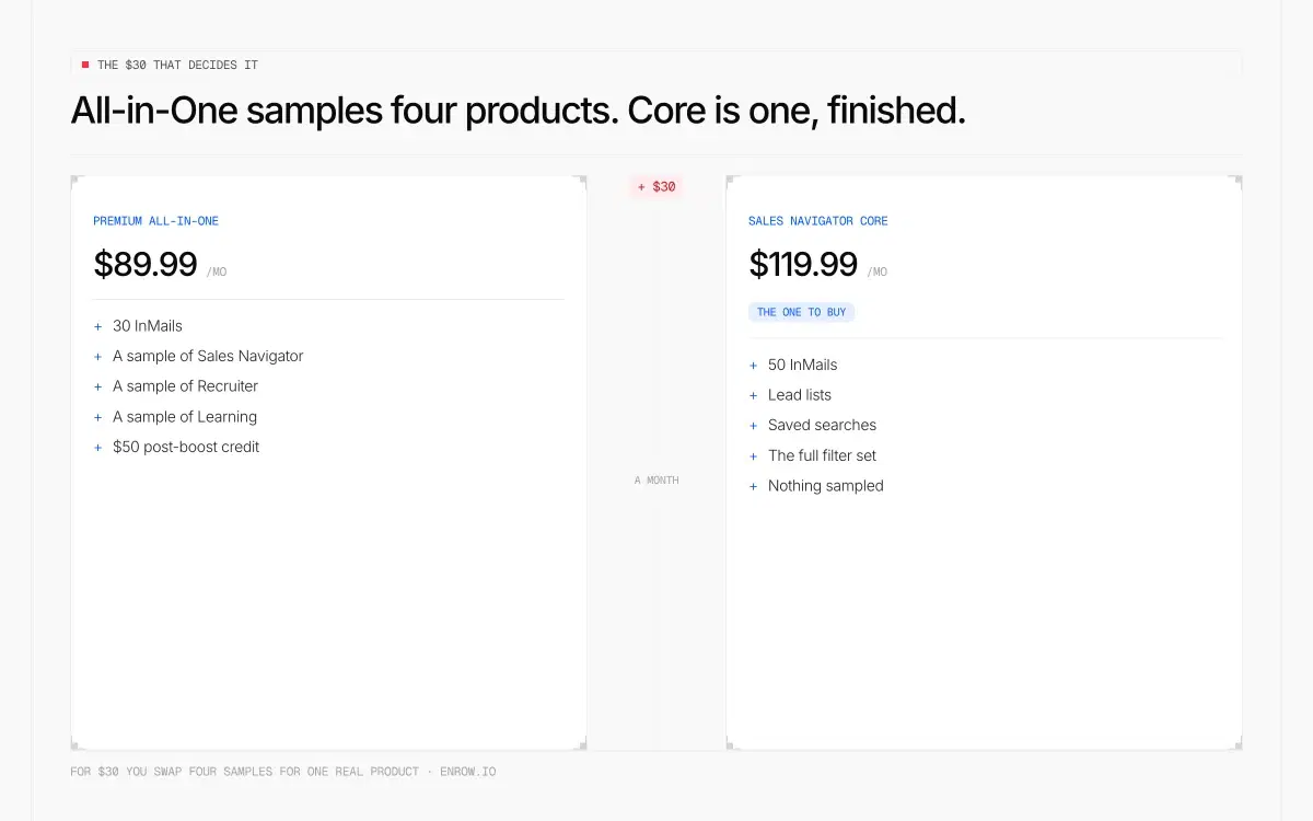 All-in-One gegen Sales Navigator Core, 30 $ Unterschied