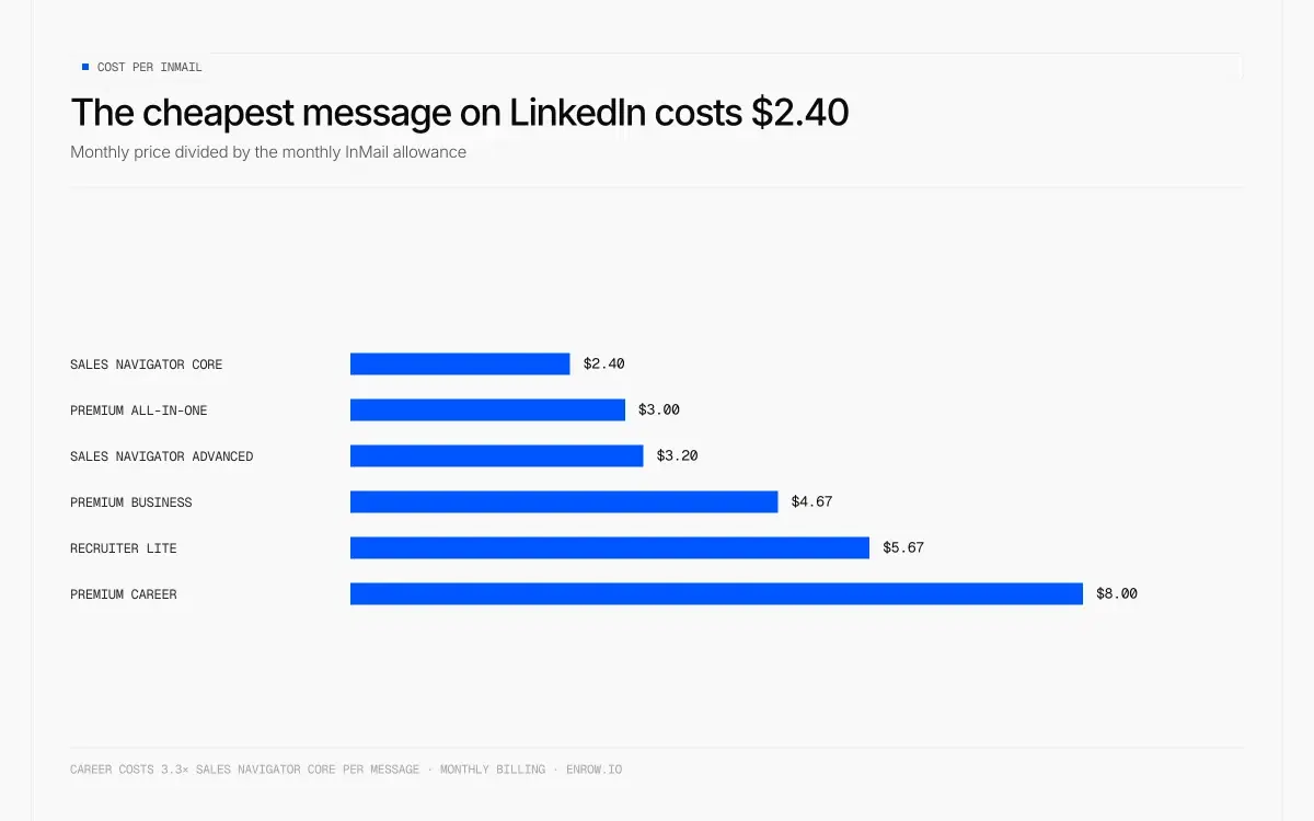 Kosten einer InMail je LinkedIn-Tarif