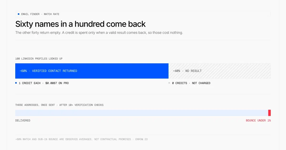 Geteilter Balken für 100 mit dem Enrow Email Finder abgefragte LinkedIn-Profile: rund 60 % liefern einen verifizierten Kontakt für je 1 Credit, etwa 0,0087 $ im Pro-Tarif, rund 40 % liefern kein Ergebnis und kosten 0 Credits. Ein zweiter Balken zeigt die Adressen, die zurückkommen, zugestellt nach über 10 Verifizierungsprüfungen, mit einer Bounce-Rate unter 1 %.