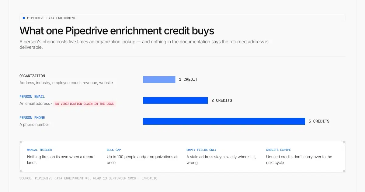 Balkendiagramm der Credit-Preise für die Datenanreicherung von Pipedrive: Eine Organisation kostet 1 Credit und liefert Adresse, Branche, Mitarbeiterzahl, Umsatz und Website; die E-Mail-Adresse einer Person kostet 2 Credits und trägt den Hinweis, dass die Dokumentation keine Verifizierung zusagt; ihre Telefonnummer kostet 5 Credits. Vier Kästen darunter nennen den manuellen Start, die Obergrenze von 100 Personen oder Organisationen pro Durchlauf, die Anreicherung ausschließlich leerer Felder und das Verfallen der Credits nach jedem Zyklus.