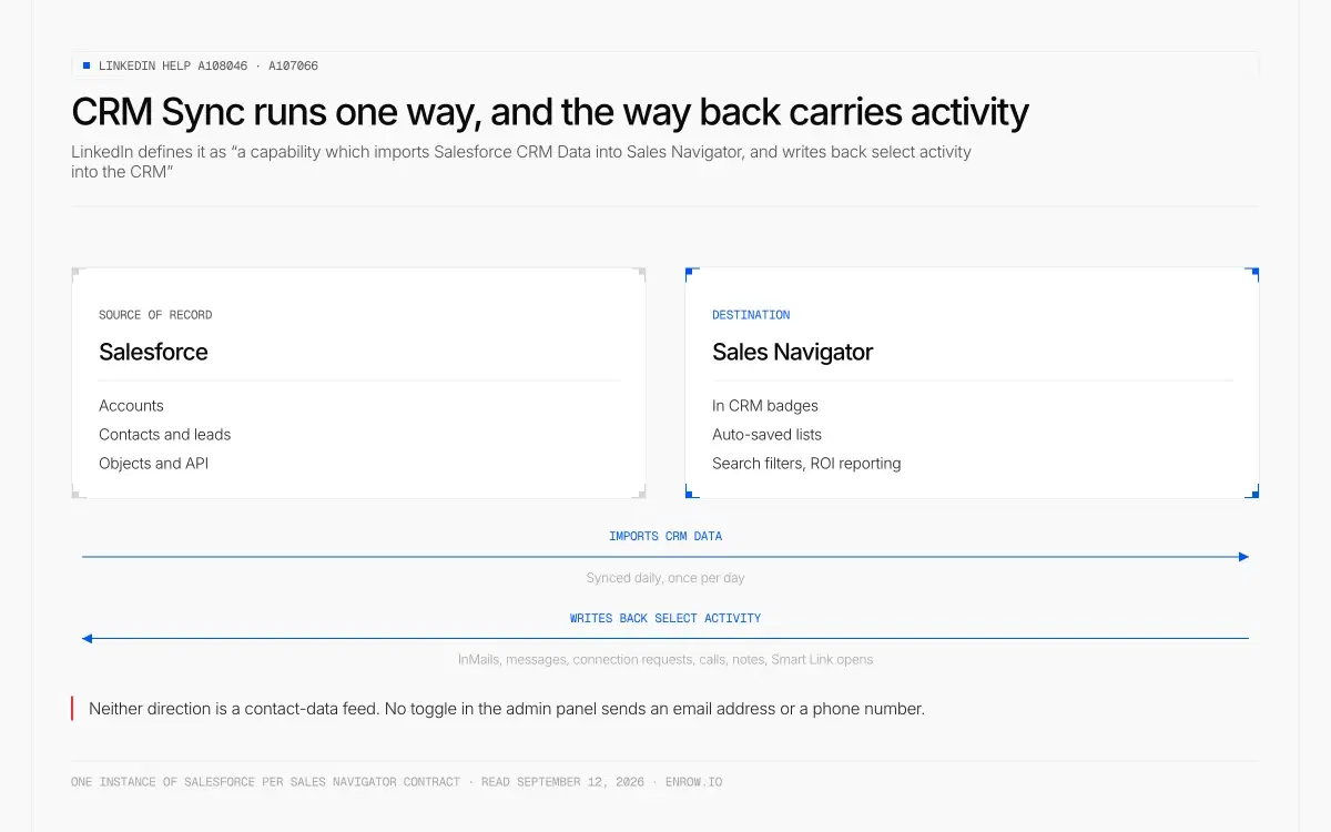 Schema von CRM Sync in LinkedIn Sales Navigator: Salesforce als Quelle der Datensätze mit Accounts, Kontakten und Leads importiert seine CRM-Daten in Sales Navigator, das einmal täglich InMails, Nachrichten, Anrufe und Notizen zurückschreibt; keiner der beiden Pfeile transportiert eine E-Mail-Adresse oder eine Telefonnummer.