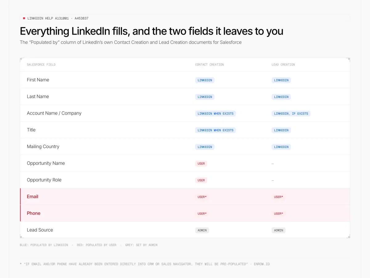 LinkedIns eigene „Populated by“-Feldtabelle für Contact Creation und Lead Creation in Salesforce: First Name, Last Name, Account Name, Title und Mailing Country kommen von LinkedIn, Opportunity Name und Opportunity Role vom Nutzer, Lead Source vom Admin, und die Zeilen Email und Phone sind rot markiert als vom Nutzer zu befüllen.
