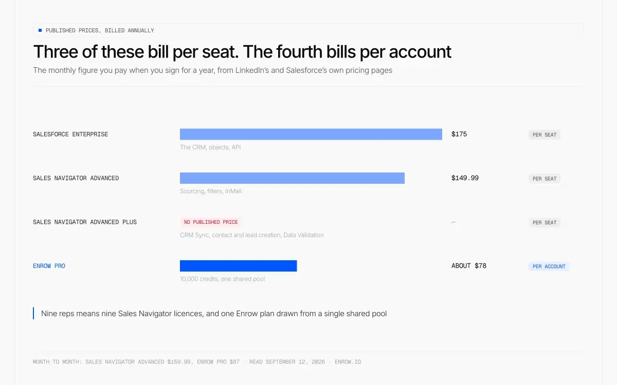 Balkendiagramm der monatlichen Kosten eines Stacks von LinkedIn nach Salesforce bei Jahresabrechnung, zu den in Dollar veröffentlichten Preisen: Salesforce Enterprise 175 $ pro Platz, Sales Navigator Advanced 149,99 $ pro Platz, Sales Navigator Advanced Plus ohne veröffentlichten Preis und Enrow Pro rund 78 $ pro Konto.