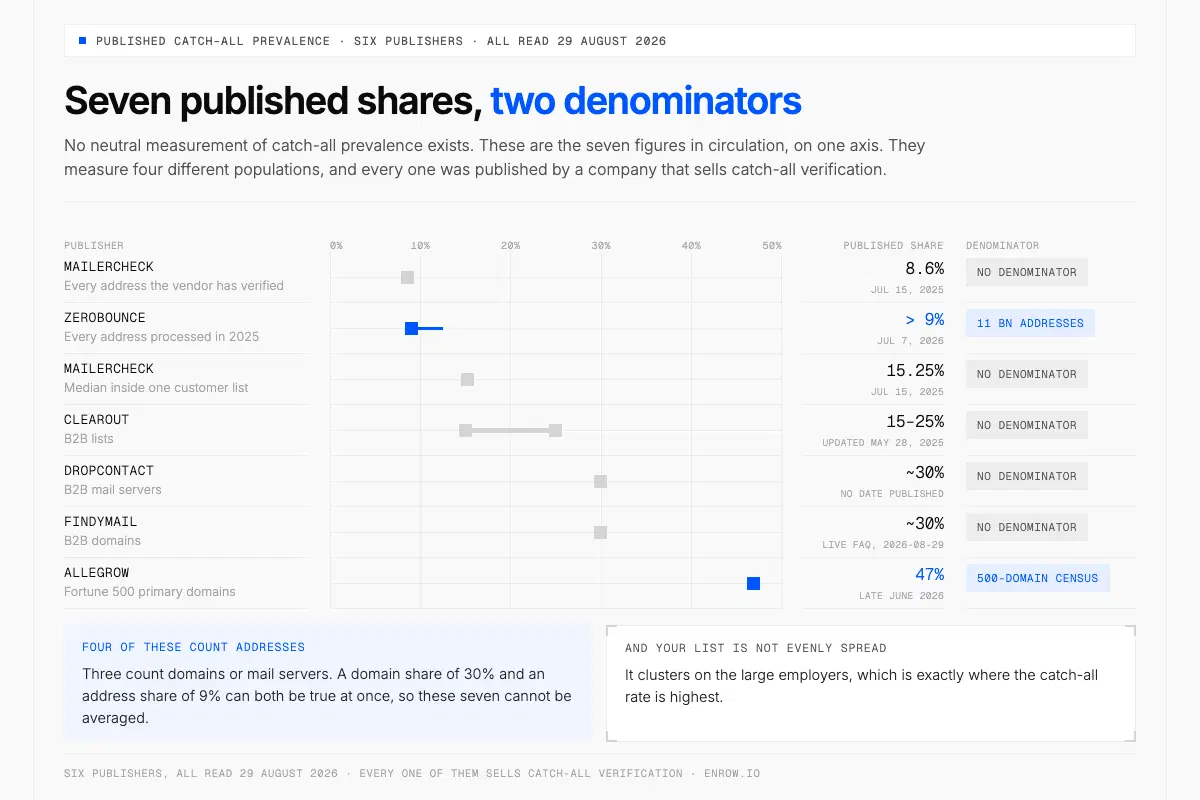 Seven vendor-published catch-all shares on one axis, from MailerCheck's 8.6% of addresses to Allegrow's 47% of Fortune 500 domains