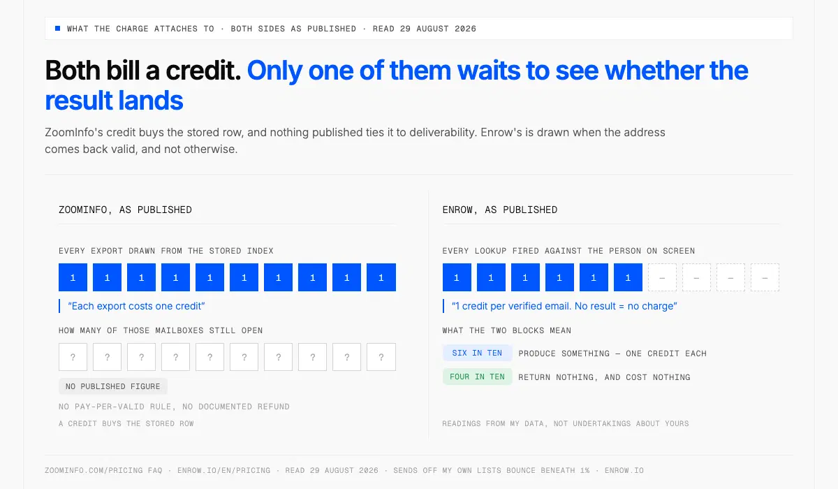 Ten ZoomInfo exports against ten Enrow lookups, and how many credits each side draws