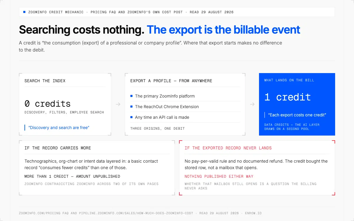 ZoomInfo's credit mechanic across search, export origins, richer records and exports that never land