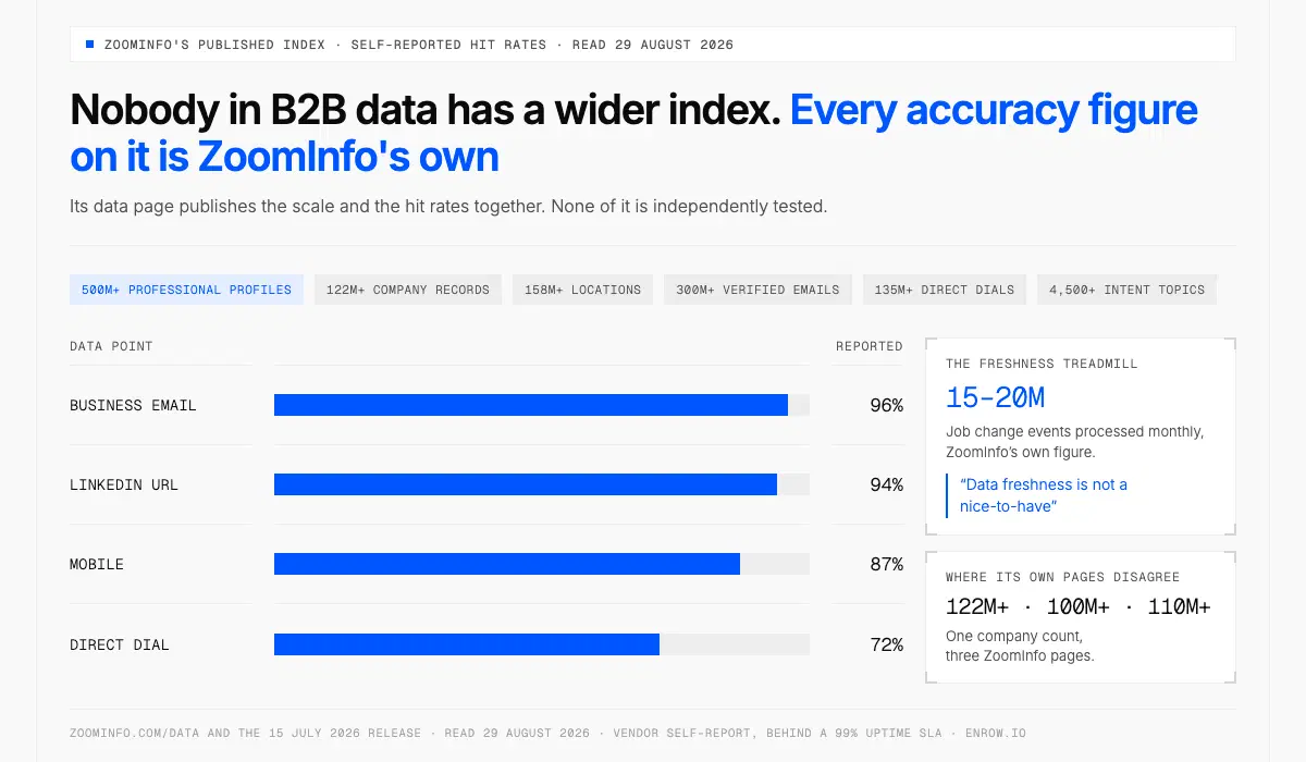 ZoomInfo's published index size and self-reported hit rates for business email, LinkedIn URL, mobile and direct dial