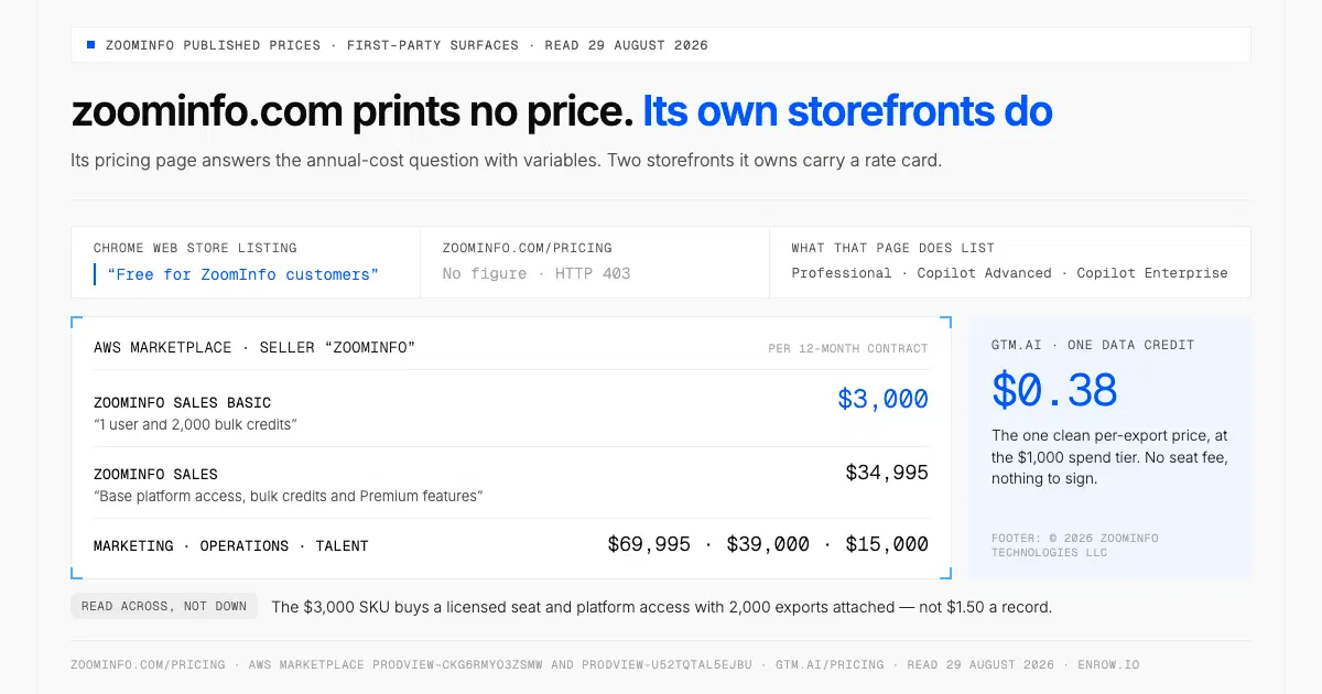 What ZoomInfo publishes on price: zoominfo.com against its own AWS Marketplace and gtm.ai storefronts